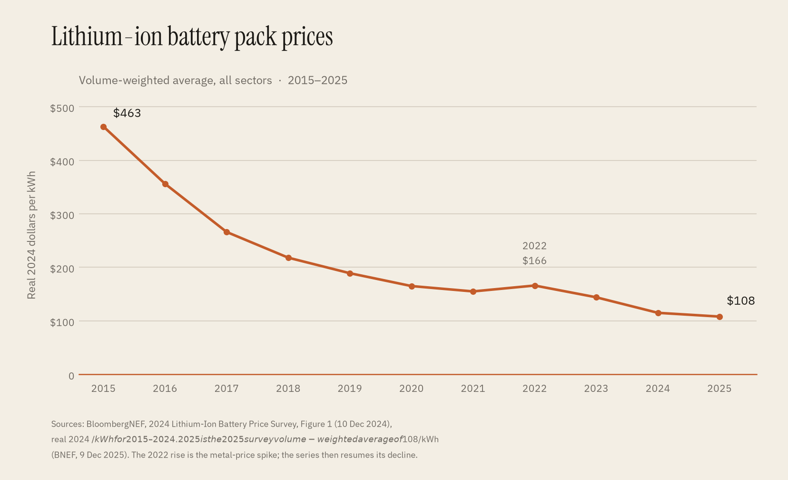 Lithium-ion battery pack prices, 2015 to 2025