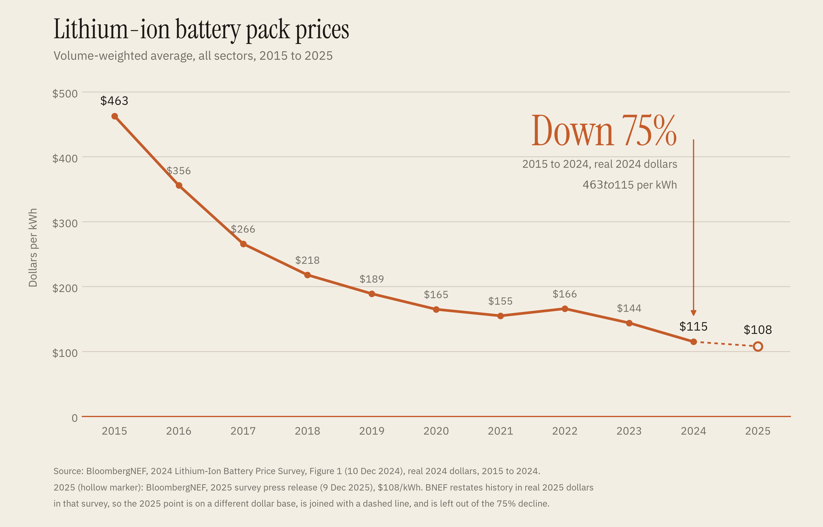 Lithium-ion battery pack prices, 2015 to 2025